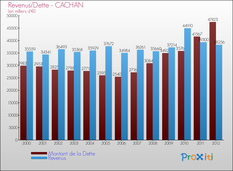 Evolution comparée de la dette et des revenus pour la commune de CACHAN de 2000 à 2012 Comparaison de la dette et des revenus pour CACHAN de 2000 à 2012
