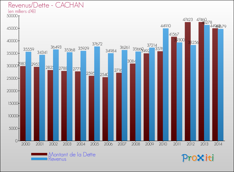 Evolution comparée de la dette et des revenus pour la commune de CACHAN de 2000 à 2014 Comparaison de la dette et des revenus pour CACHAN de 2000 à 2014