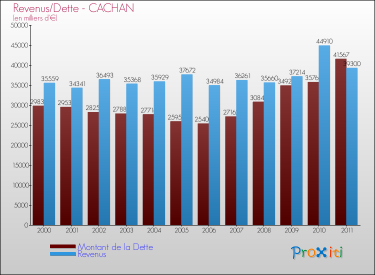 Evolution comparée de la dette et des revenus pour la commune de CACHAN de 2000 à 2011 Comparaison de la dette et des revenus pour CACHAN de 2000 à 2011