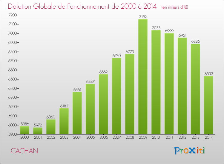 Evolution du montant de la Dotation Globale de Fonctionnement pour la commune de CACHAN de 2000 à 2014 Evolution du montant de la Dotation Globale de Fonctionnement pour CACHAN de 2000 à 2014