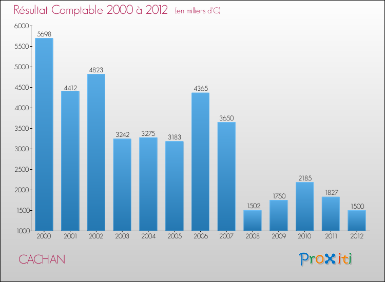 Evolution du résultat comptable pour la commune de CACHAN de 2000 à 2012 Evolution du résultat comptable pour CACHAN de 2000 à 2012