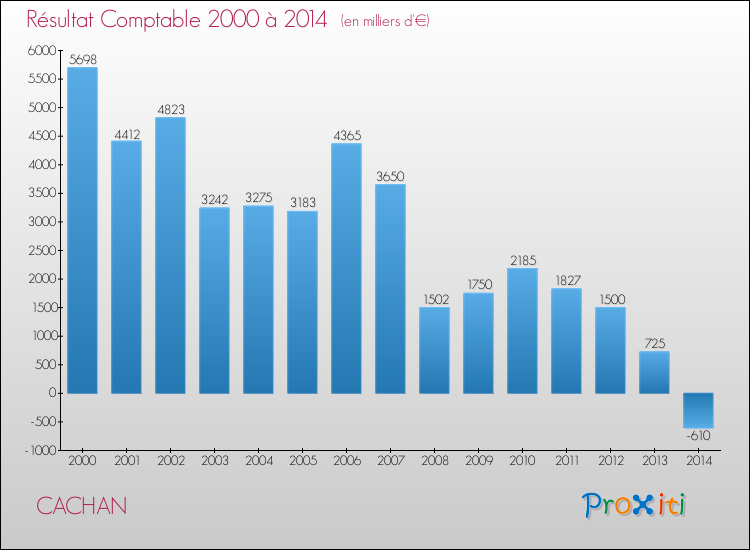 Evolution du résultat comptable pour la commune de CACHAN de 2000 à 2014 Evolution du résultat comptable pour CACHAN de 2000 à 2014