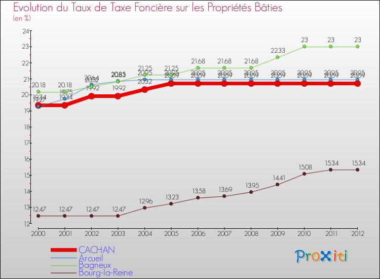 Evolution du taux de la taxe foncière sur le bati pour CACHAN et les communes proches de 2000 à 2012 Comparaison des taux de taxe foncière sur le bati pour CACHAN et les communes voisines de 2000 à 2012