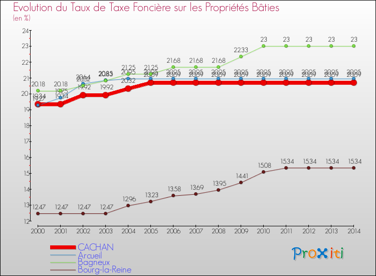 Evolution du taux de la taxe foncière sur le bati pour CACHAN et les communes proches de 2000 à 2014 Comparaison des taux de taxe foncière sur le bati pour CACHAN et les communes voisines de 2000 à 2014