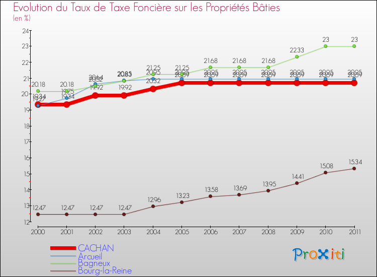 Evolution du taux de la taxe foncière sur le bati pour CACHAN et les communes proches Comparaison des taux de taxe foncière sur le bati pour CACHAN et les communes voisines