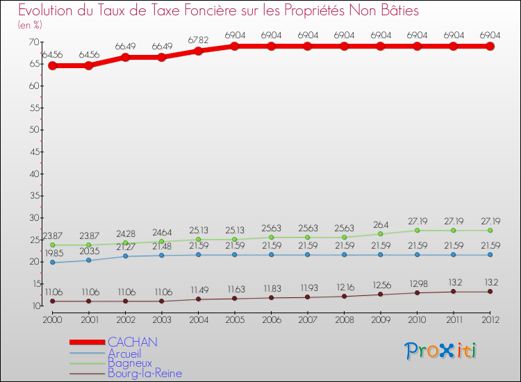 Evolution du taux de la taxe foncière sur les immeubles et terrains non batis pour CACHAN et les communes proches de 2000 à 2012 Comparaison des taux de la taxe foncière sur les immeubles et terrains non batis pour CACHAN et les communes voisines de 2000 à 2012