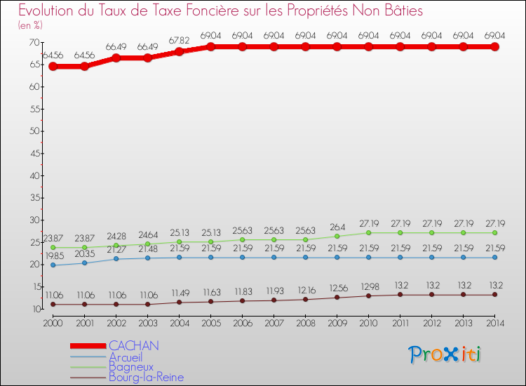 Evolution du taux de la taxe foncière sur les immeubles et terrains non batis pour CACHAN et les communes proches de 2000 à 2014 Comparaison des taux de la taxe foncière sur les immeubles et terrains non batis pour CACHAN et les communes voisines de 2000 à 2014