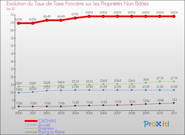 Evolution du taux de la taxe foncière sur les immeubles et terrains non batis pour CACHAN et les communes proches Comparaison des taux de la taxe foncière sur les immeubles et terrains non batis pour CACHAN et les communes voisines