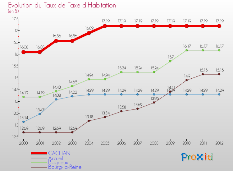 Evolution du taux de la taxe d'habitation pour CACHAN et les communes proches Comparaison des taux de la taxe d'habitation pour CACHAN et les communes voisines