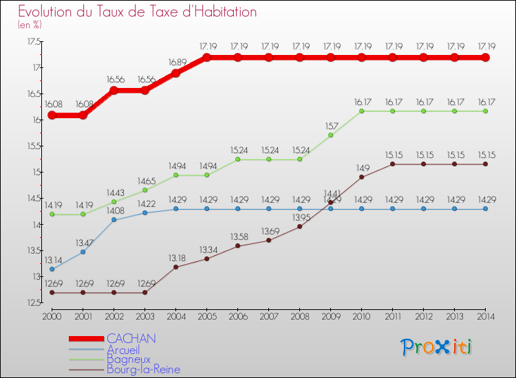 Evolution du taux de la taxe d'habitation pour CACHAN et les communes proches de 2000 à 2014 Comparaison des taux de la taxe d'habitation pour CACHAN et les communes voisines de 2000 à 2014