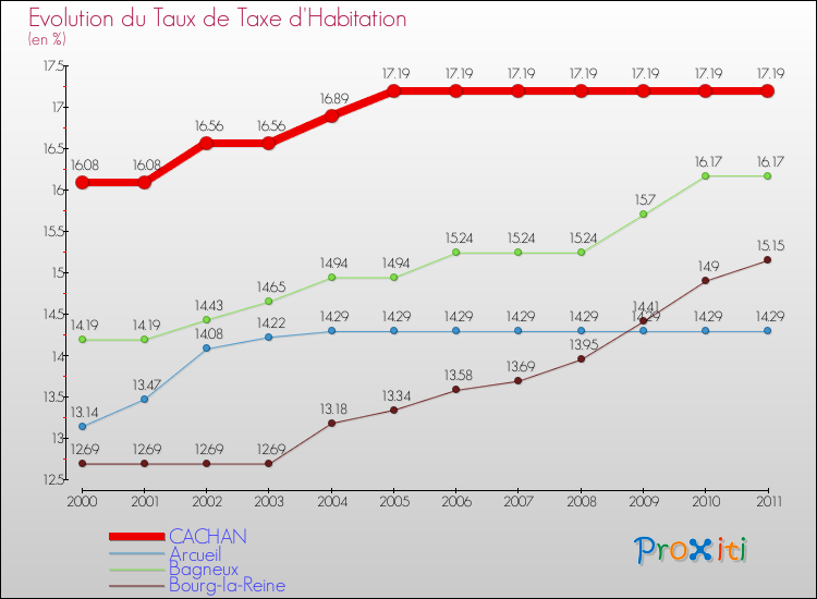 Evolution du taux de la taxe d'habitation pour CACHAN et les communes proches Comparaison des taux de la taxe d'habitation pour CACHAN et les communes voisines
