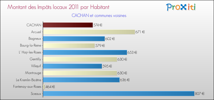 Montant des impôts locaux par Habitant pour CACHAN et les communes proches Comparaison des impôts locaux par habitant pour CACHAN et les communes voisines