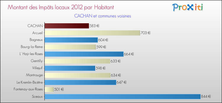 Montant des impôts locaux par Habitant pour CACHAN et les communes proches Comparaison des impôts locaux par habitant pour CACHAN et les communes voisines