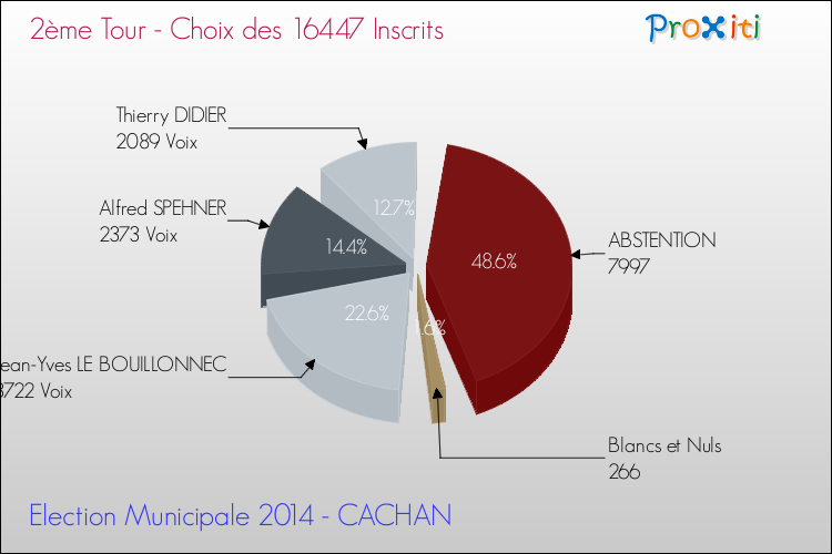 Résultats par rapport aux inscrits au 2ème Tour des Elections Municipales 2014 de la commune de CACHAN Elections Municipales 2014 - Résultats par rapport aux inscrits au 2ème Tour pour la commune de CACHAN