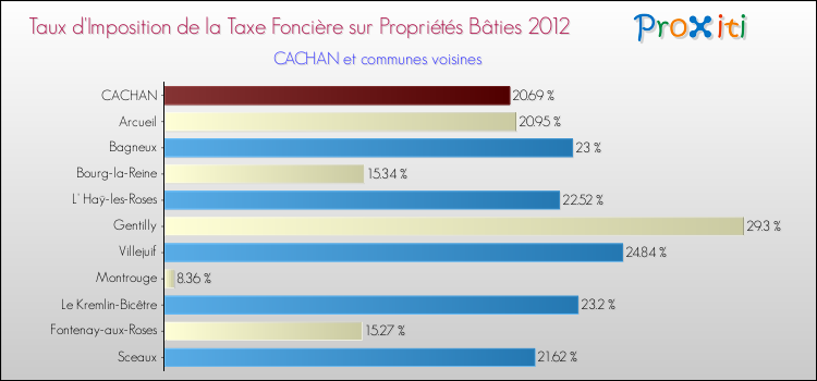Taux d'imposition de la taxe foncière sur le bati 2012 pour CACHAN et les communes proches Comparaison des taux d'imposition de la taxe foncière sur le bati 2012 pour CACHAN et les communes voisines