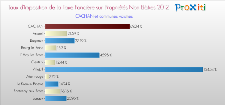 Taux d'imposition de la taxe foncière sur les immeubles et terrains non batis 2012 pour CACHAN et les communes proches Comparaison des taux d'imposition de la taxe foncière sur les immeubles et terrains non batis 2012 pour CACHAN et les communes voisines