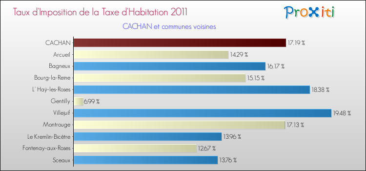Taux d'imposition de la taxe d'habitation 2011 pour CACHAN et les communes proches Comparaison des taux d'imposition de la taxe d'habitation 2011 pour CACHAN et les communes voisines