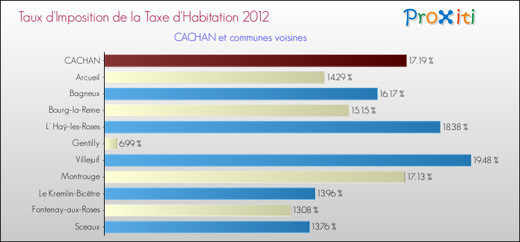 Taux d'imposition de la taxe d'habitation 2012 pour CACHAN et les communes proches Comparaison des taux d'imposition de la taxe d'habitation 2012 pour CACHAN et les communes voisines