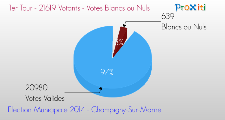 Votes blancs ou nuls au 1er Tour des Elections Municipales 2014 de la commune de Champigny-Sur-Marne Elections Municipales 2014 - Votes blancs ou nuls au 1er Tour pour la commune de Champigny-Sur-Marne