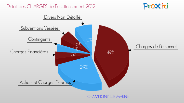 Décomposition des Charges de Fonctionnement 2012 de la commune de CHAMPIGNY-SUR-MARNE Charges de Fonctionnement 2012 pour la commune de CHAMPIGNY-SUR-MARNE