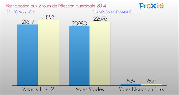Participation comparée des 2 tours des Elections Municipales 2014 de la commune de CHAMPIGNY-SUR-MARNE Elections Municipales 2014 - Participation comparée des 2 tours pour la commune de CHAMPIGNY-SUR-MARNE