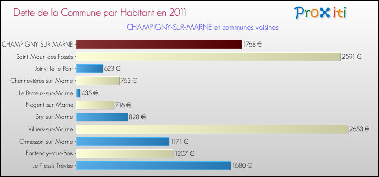 Dette par habitant de la commune en 2011 pour CHAMPIGNY-SUR-MARNE et les communes proches Comparaison de la dette par habitant de la commune en 2011 pour CHAMPIGNY-SUR-MARNE et les communes voisines