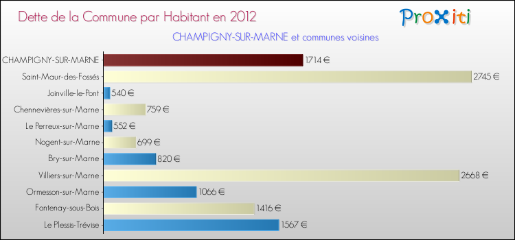 Dette par habitant de la commune en 2012 pour CHAMPIGNY-SUR-MARNE et les communes proches Comparaison de la dette par habitant de la commune en 2012 pour CHAMPIGNY-SUR-MARNE et les communes voisines