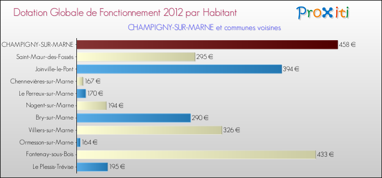 Montant des dotations globales de fonctionnement DGF par Habitant pour CHAMPIGNY-SUR-MARNE et les communes proches Comparaison des des dotations globales de fonctionnement DGF par habitant pour CHAMPIGNY-SUR-MARNE et les communes voisines