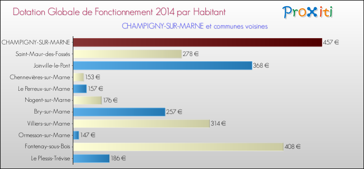 Comparaison des des dotations globales de fonctionnement DGF par habitant pour CHAMPIGNY-SUR-MARNE et les communes voisines en 2014.