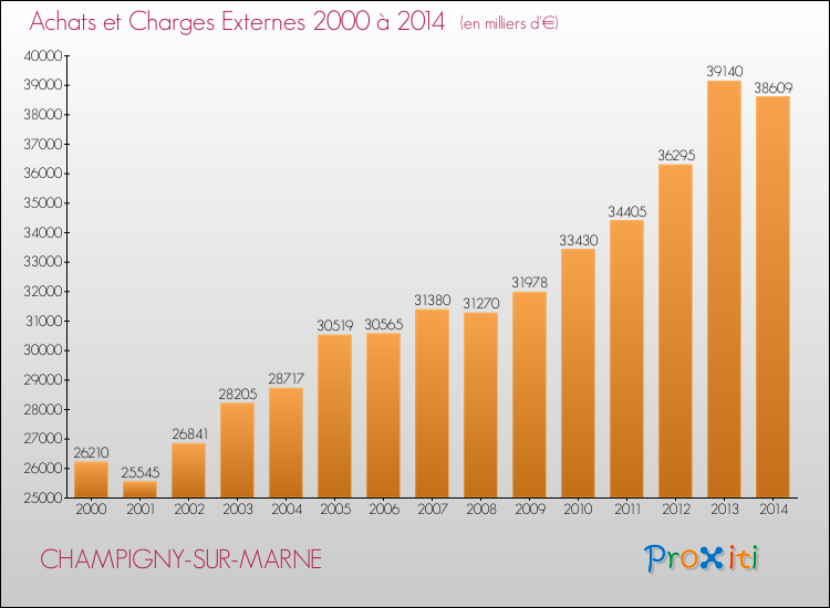 Evolution des Achats et Charges externes pour CHAMPIGNY-SUR-MARNE de 2000 à 2014