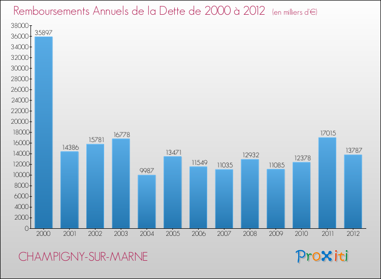 Evolution de l'annuité de la dette pour la commune de CHAMPIGNY-SUR-MARNE de 2000 à 2012 Annuités de la dette pour CHAMPIGNY-SUR-MARNE de 2000 à 2012