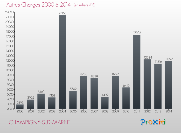 Evolution des Autres Charges Diverses pour CHAMPIGNY-SUR-MARNE de 2000 à 2014