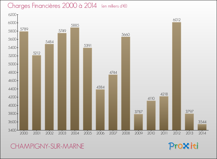 Evolution des Charges Financières pour CHAMPIGNY-SUR-MARNE de 2000 à 2014
