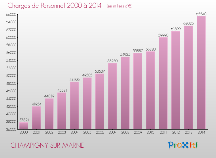 Evolution des dépenses de personnel pour CHAMPIGNY-SUR-MARNE de 2000 à 2014
