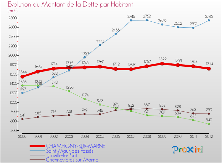 Evolution de la dette par habitant pour la commune de CHAMPIGNY-SUR-MARNE et les communes proches de 2000 à 2012 Comparaison de la dette par habitant pour CHAMPIGNY-SUR-MARNE et les communes voisines de 2000 à 2012