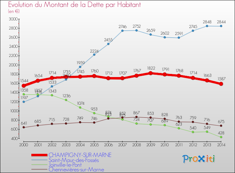 Evolution de la dette par habitant pour la commune de CHAMPIGNY-SUR-MARNE et les communes proches de 2000 à 2014 Comparaison de la dette par habitant pour CHAMPIGNY-SUR-MARNE et les communes voisines de 2000 à 2014
