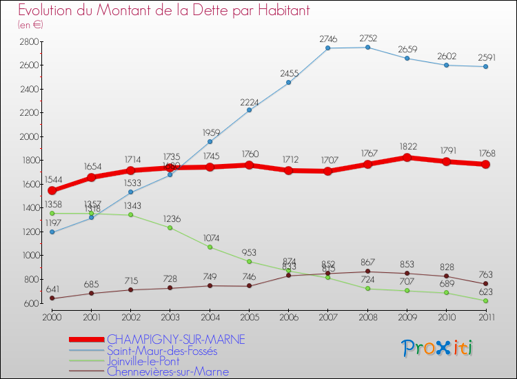 Evolution de la dette par habitant pour la commune de CHAMPIGNY-SUR-MARNE et les communes proches Comparaison de la dette par habitant pour CHAMPIGNY-SUR-MARNE et les communes voisines