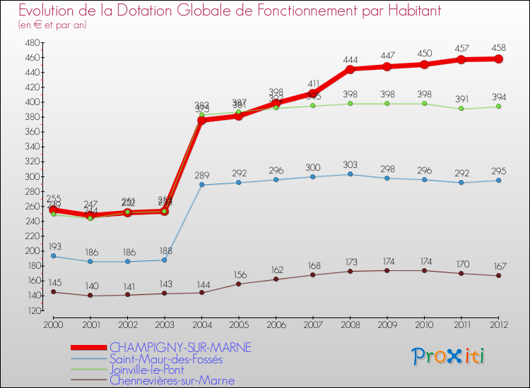 Evolution et montant de la dotation globale de fonctionnement par Habitant pour CHAMPIGNY-SUR-MARNE et les communes proches Comparaison des dotations globales de fonctionnement par habitant pour CHAMPIGNY-SUR-MARNE et les communes voisines