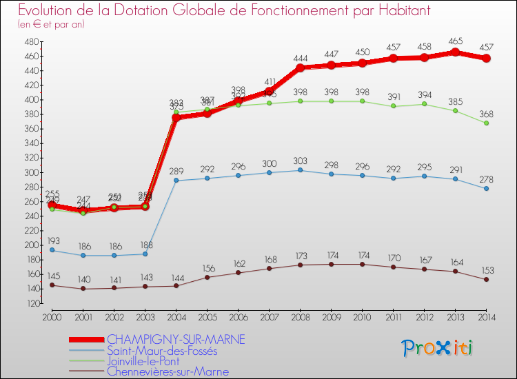 Evolution et montant de la dotation globale de fonctionnement par Habitant pour CHAMPIGNY-SUR-MARNE et les communes proches de 2000 à 2014. Comparaison des dotations globales de fonctionnement par habitant pour CHAMPIGNY-SUR-MARNE et les communes voisines de 2000 à 2014.