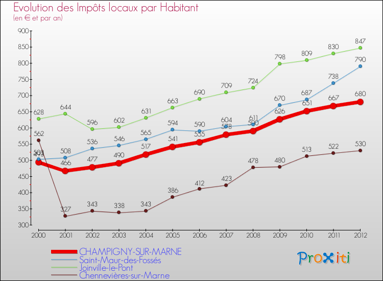 Evolution et montant des impôts locaux par Habitant pour CHAMPIGNY-SUR-MARNE et les communes proches Comparaison des impôts locaux par habitant pour CHAMPIGNY-SUR-MARNE et les communes voisines