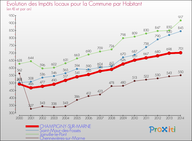 Evolution et montant des impôts locaux par Habitant pour CHAMPIGNY-SUR-MARNE et les communes proches de 2000 à 2014 Comparaison des impôts locaux par habitant pour CHAMPIGNY-SUR-MARNE et les communes voisines de 2000 à 2014