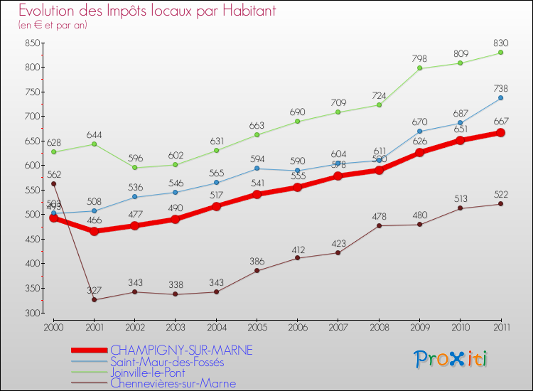 Evolution et montant des impôts locaux par Habitant pour CHAMPIGNY-SUR-MARNE et les communes proches Comparaison des impôts locaux par habitant pour CHAMPIGNY-SUR-MARNE et les communes voisines