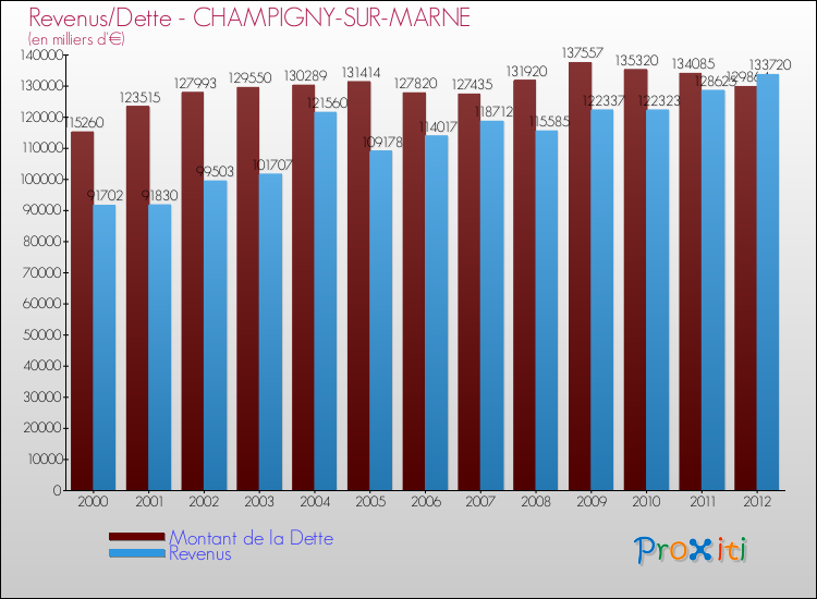 Evolution comparée de la dette et des revenus pour la commune de CHAMPIGNY-SUR-MARNE de 2000 à 2012 Comparaison de la dette et des revenus pour CHAMPIGNY-SUR-MARNE de 2000 à 2012