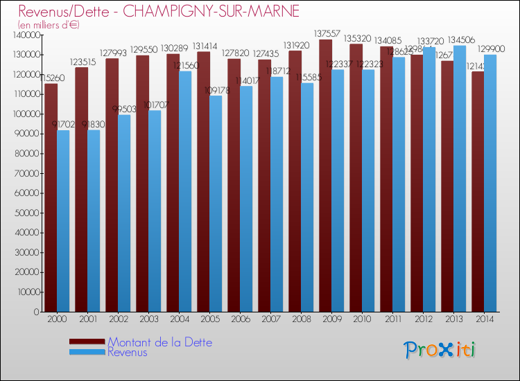 Evolution comparée de la dette et des revenus pour la commune de CHAMPIGNY-SUR-MARNE de 2000 à 2014 Comparaison de la dette et des revenus pour CHAMPIGNY-SUR-MARNE de 2000 à 2014