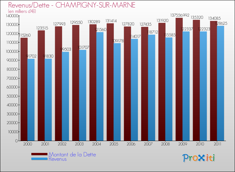 Evolution comparée de la dette et des revenus pour la commune de CHAMPIGNY-SUR-MARNE de 2000 à 2011 Comparaison de la dette et des revenus pour CHAMPIGNY-SUR-MARNE de 2000 à 2011