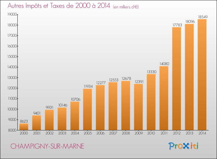 Evolution du montant des autres Impôts et Taxes pour CHAMPIGNY-SUR-MARNE de 2000 à 2014