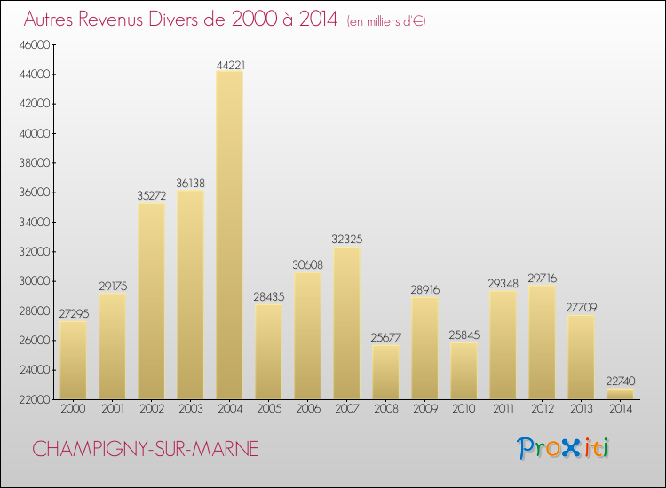 Evolution du montant des autres Revenus Divers pour CHAMPIGNY-SUR-MARNE de 2000 à 2014