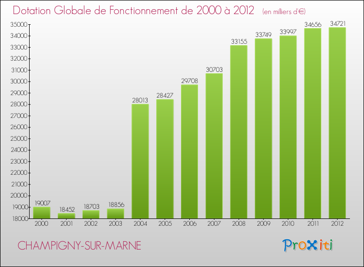 Evolution du montant de la Dotation Globale de Fonctionnement pour la commune de CHAMPIGNY-SUR-MARNE de 2000 à 2012 Evolution du montant de la Dotation Globale de Fonctionnement pour CHAMPIGNY-SUR-MARNE de 2000 à 2012