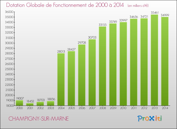 Evolution du montant de la Dotation Globale de Fonctionnement pour CHAMPIGNY-SUR-MARNE de 2000 à 2014