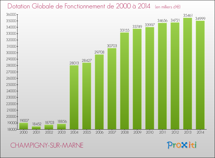 Evolution du montant de la Dotation Globale de Fonctionnement pour la commune de CHAMPIGNY-SUR-MARNE de 2000 à 2014 Evolution du montant de la Dotation Globale de Fonctionnement pour CHAMPIGNY-SUR-MARNE de 2000 à 2014